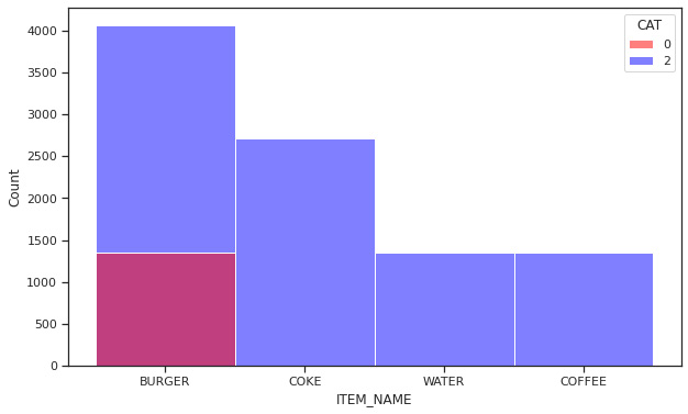 Figure 5.8: Histogram of item names per category

