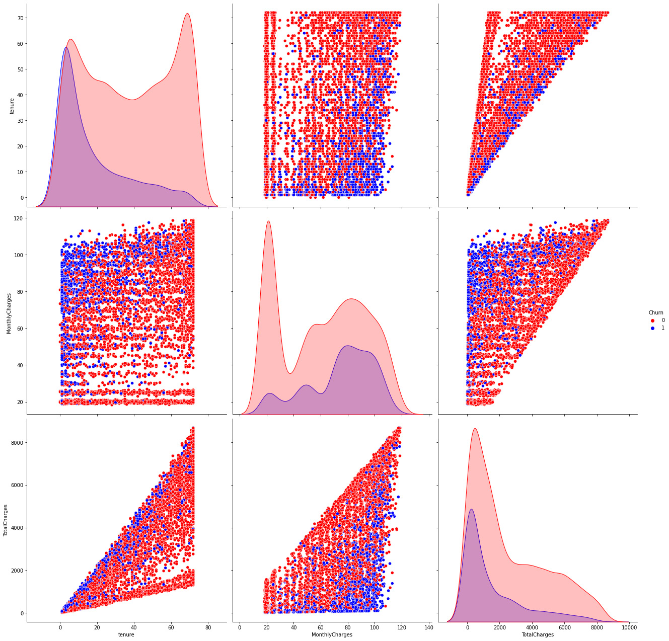 Figure 7.10: Continuous variable relationships
