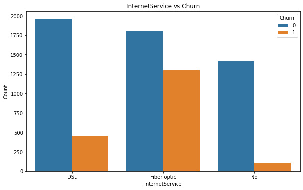 Figure 7.6: Customer internet contract versus churn
