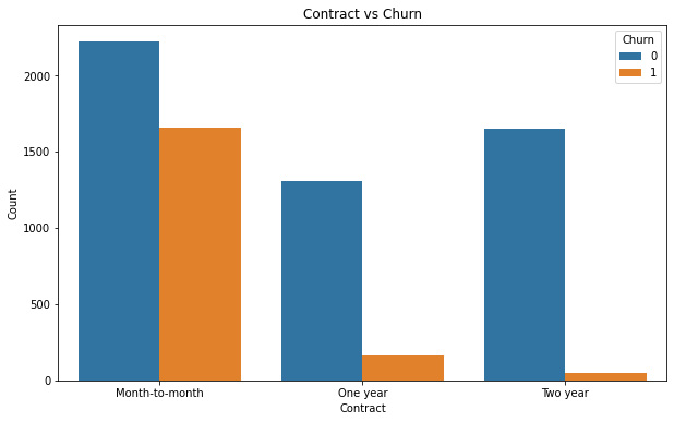 Figure 7.8: Customer contract type versus churn
