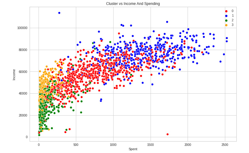Figure 8.16: Income versus spending
