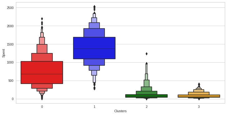 Figure 8.18:  Spend distribution per cluster (Boxen plot)
