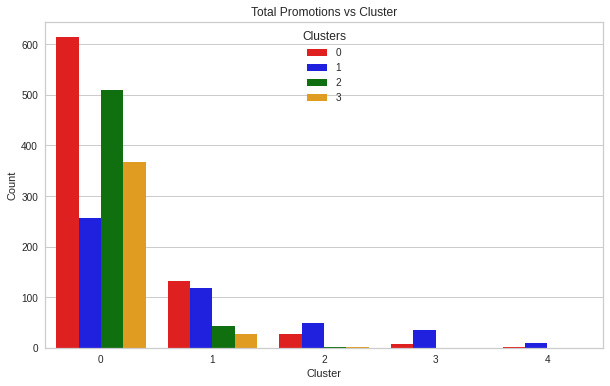 Figure 8.19: Promotions applied per cluster
