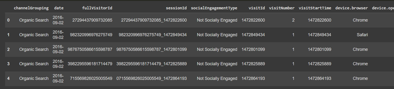 Figure 10.1: Google Analytics sample data
