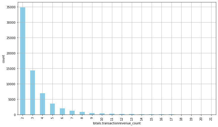 Figure 10.14: Transaction revenue count
