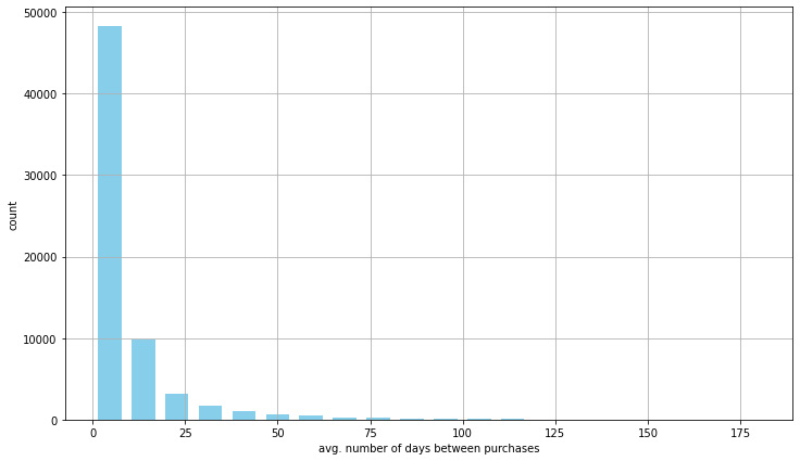 Figure 10.15: Time between purchases
