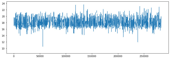 Figure 10.5: Logarithmic scale revenue
