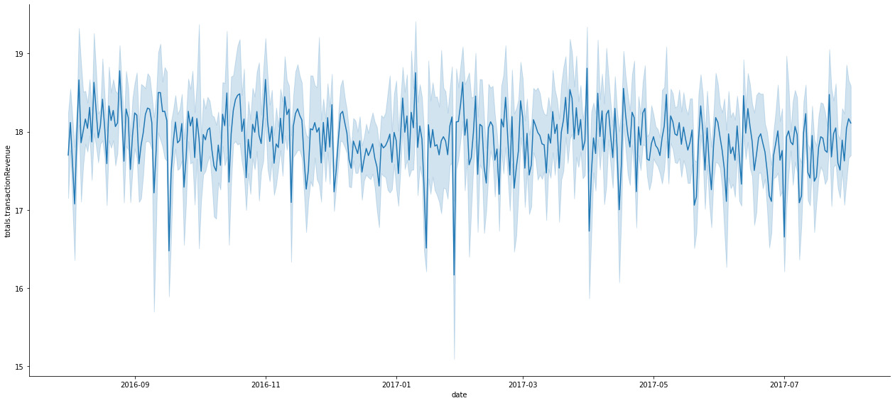 Figure 10.6: Logarithmic scale revenue with a confidence interval
