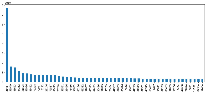 Figure 10.8: Users with the highest revenue
