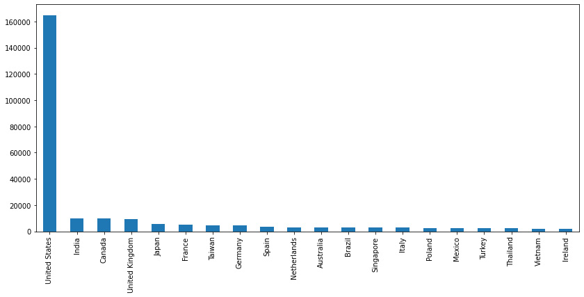 Figure 10.9: Total countries
