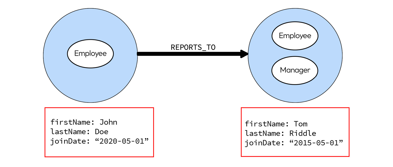 Figure 1.3 – Relationships between employee nodes
