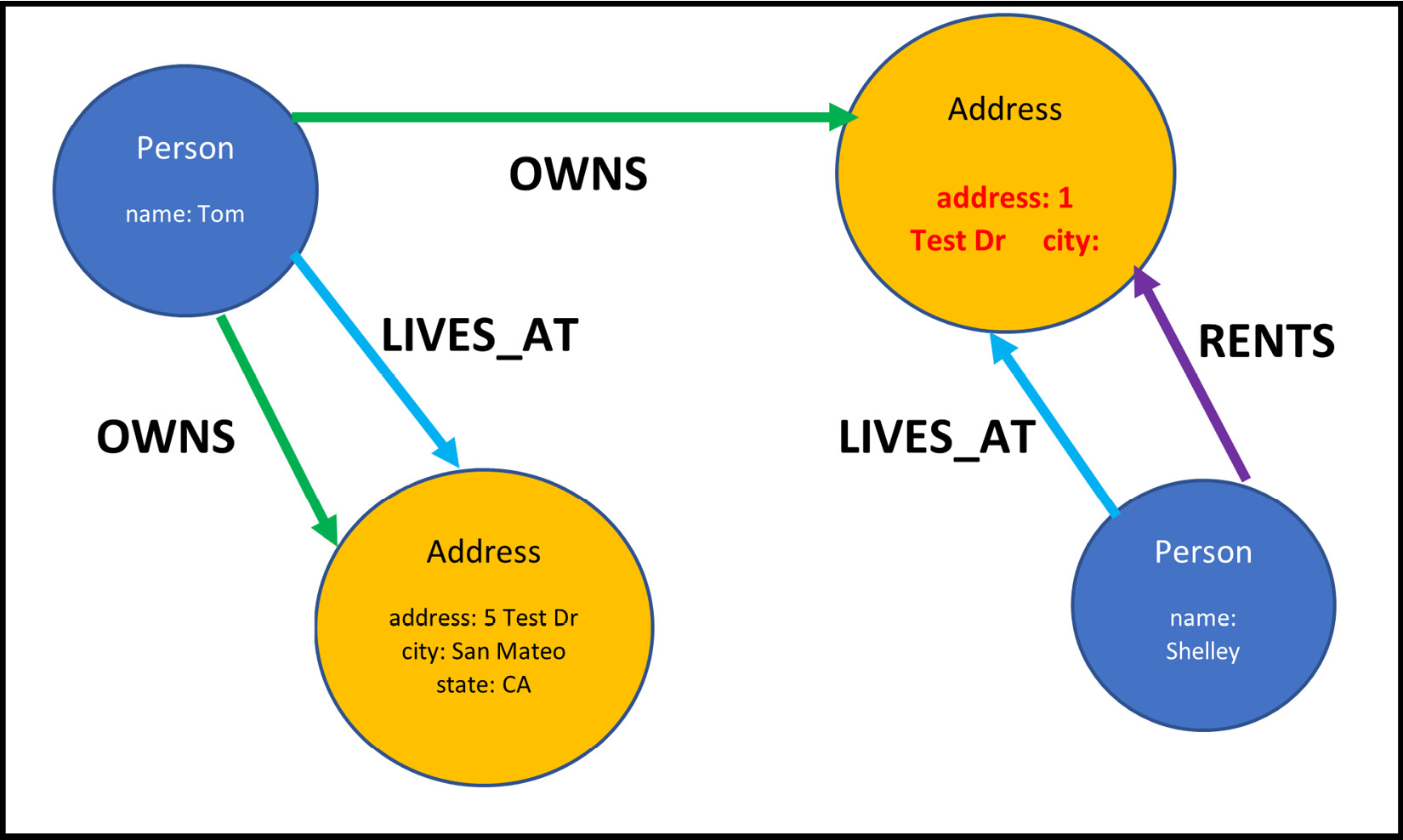 Figure 2.1 – Sample graph data diagram
