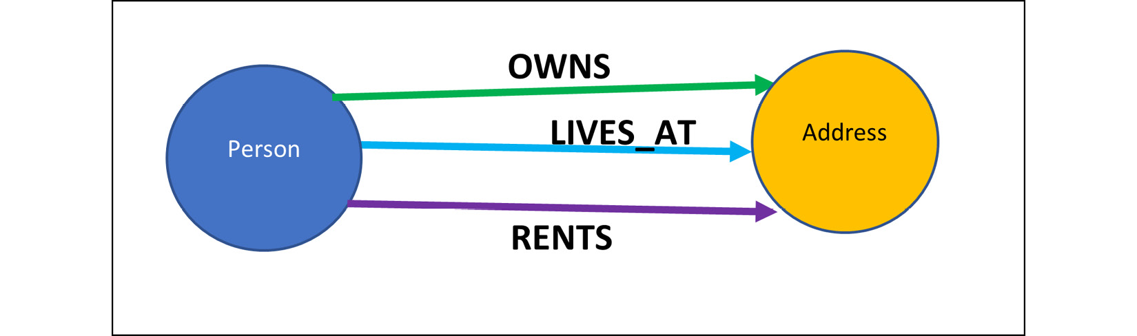 Figure 2.2 – Sample graph data model
