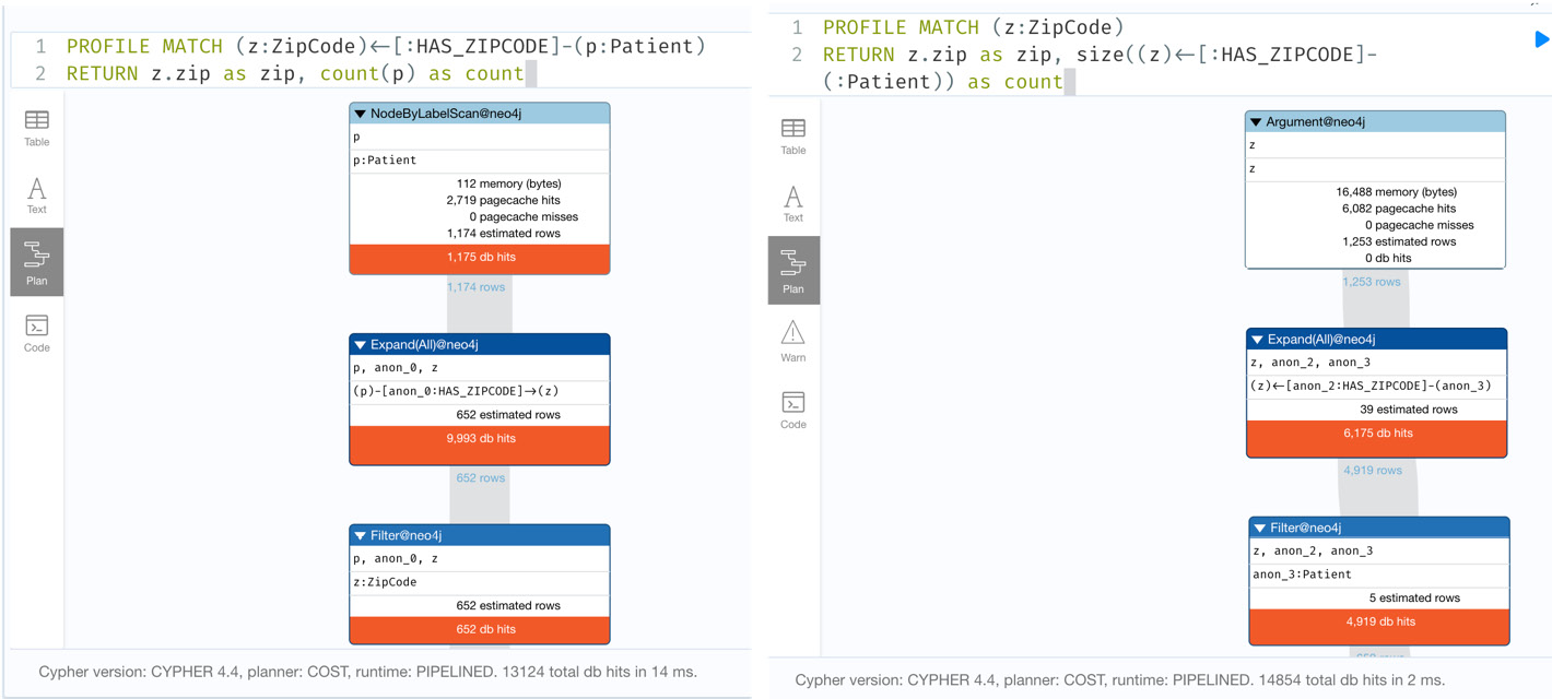 Figure 4.23 – Patient count by ZIP code – PROFILE of different queries
