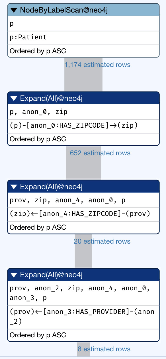 Figure 9.3 – Part 1 of query plan of complex query
