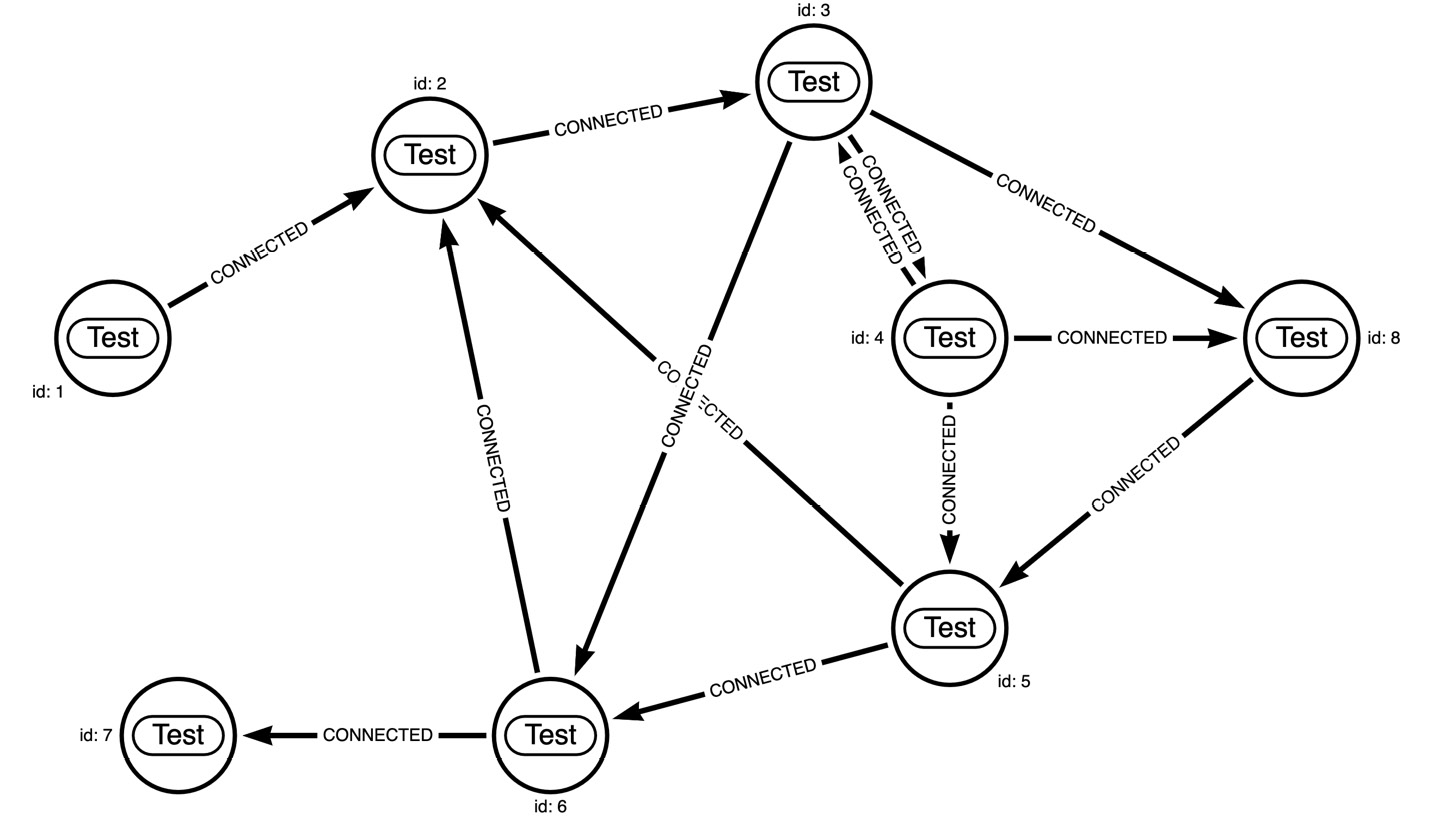 Figure 10.20 – Sample graph to test the APOC expandConfig procedure
