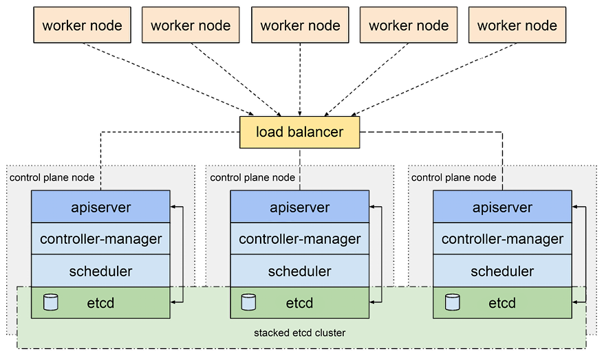 Figure 3.1: A highly available cluster configuration