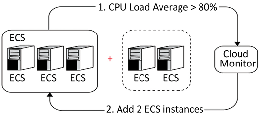 Figure 3.3: etcd used as an external cluster