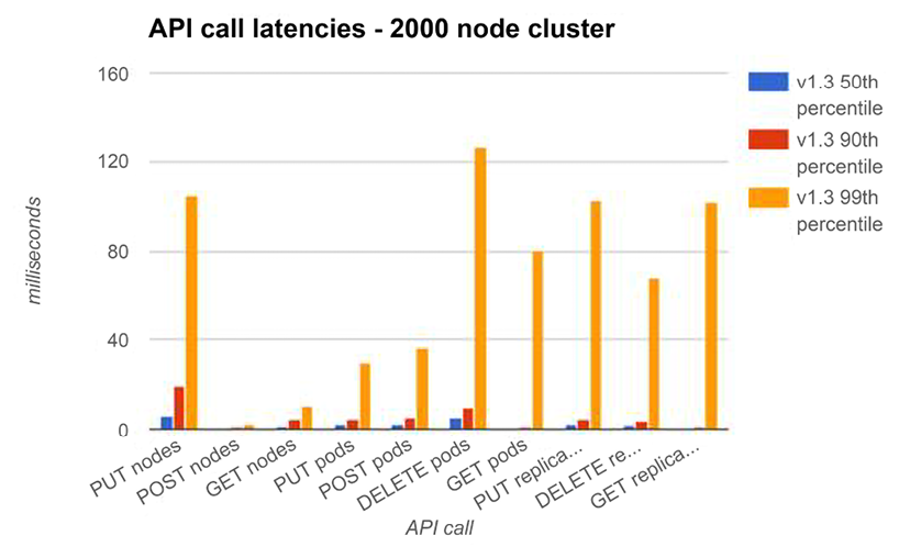 Figure 3.6: API call latencies