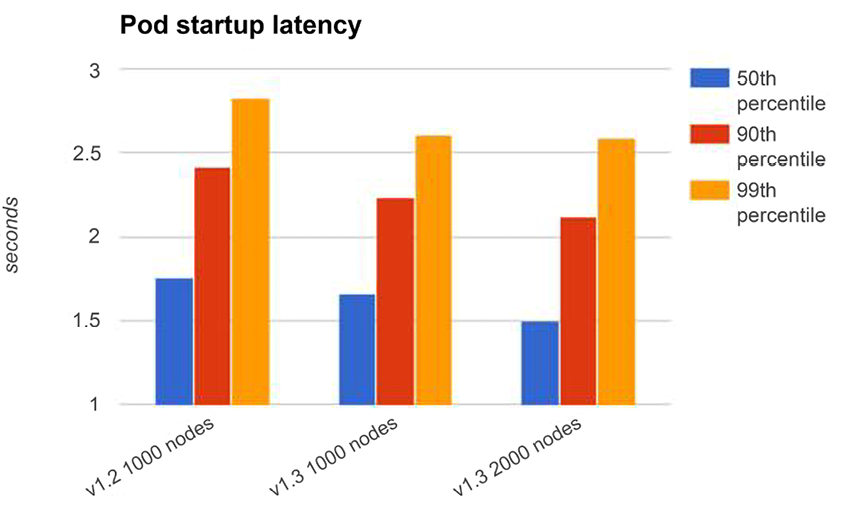 Figure 3.8: Pod startup latencies 1