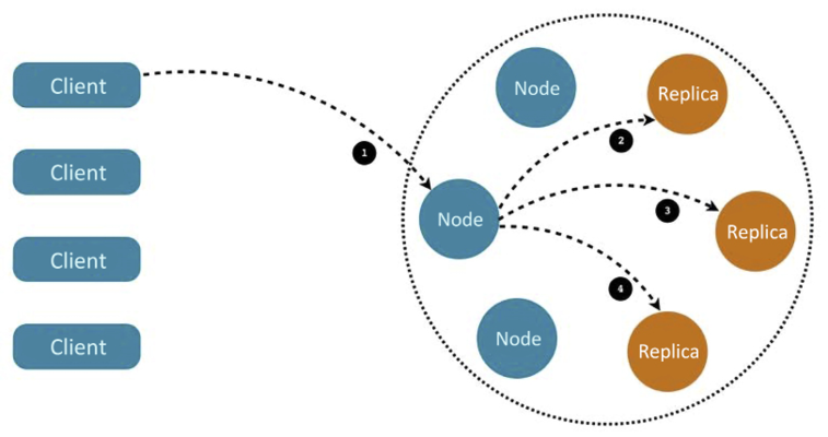 Figure 7.1: Request interacting with a Cassandra cluster