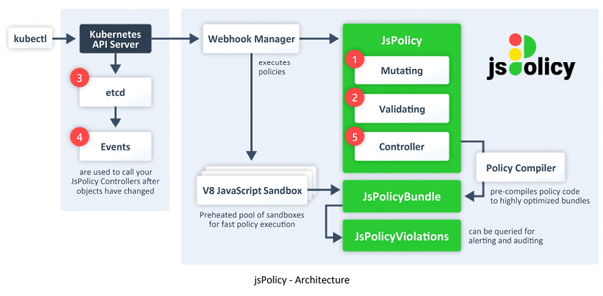 js Policy architecture