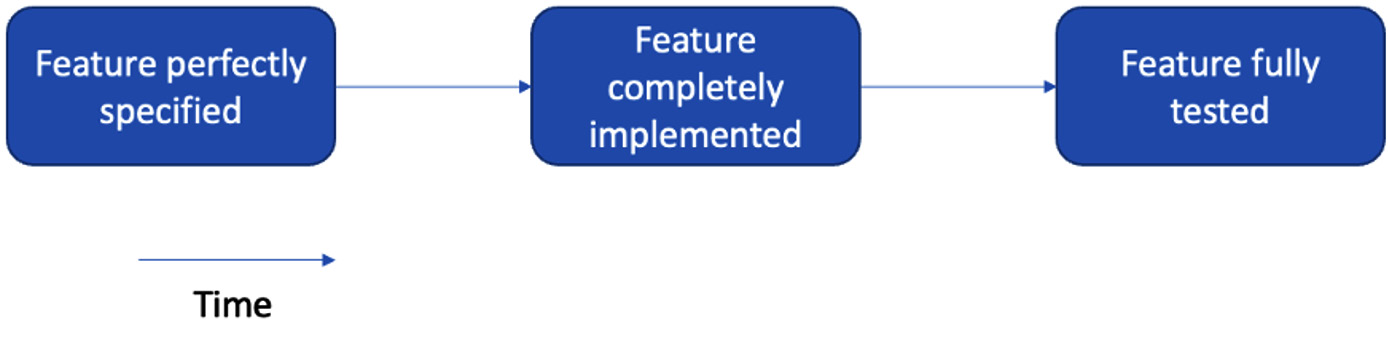 Figure 1.1 – An idealized waterfall model
