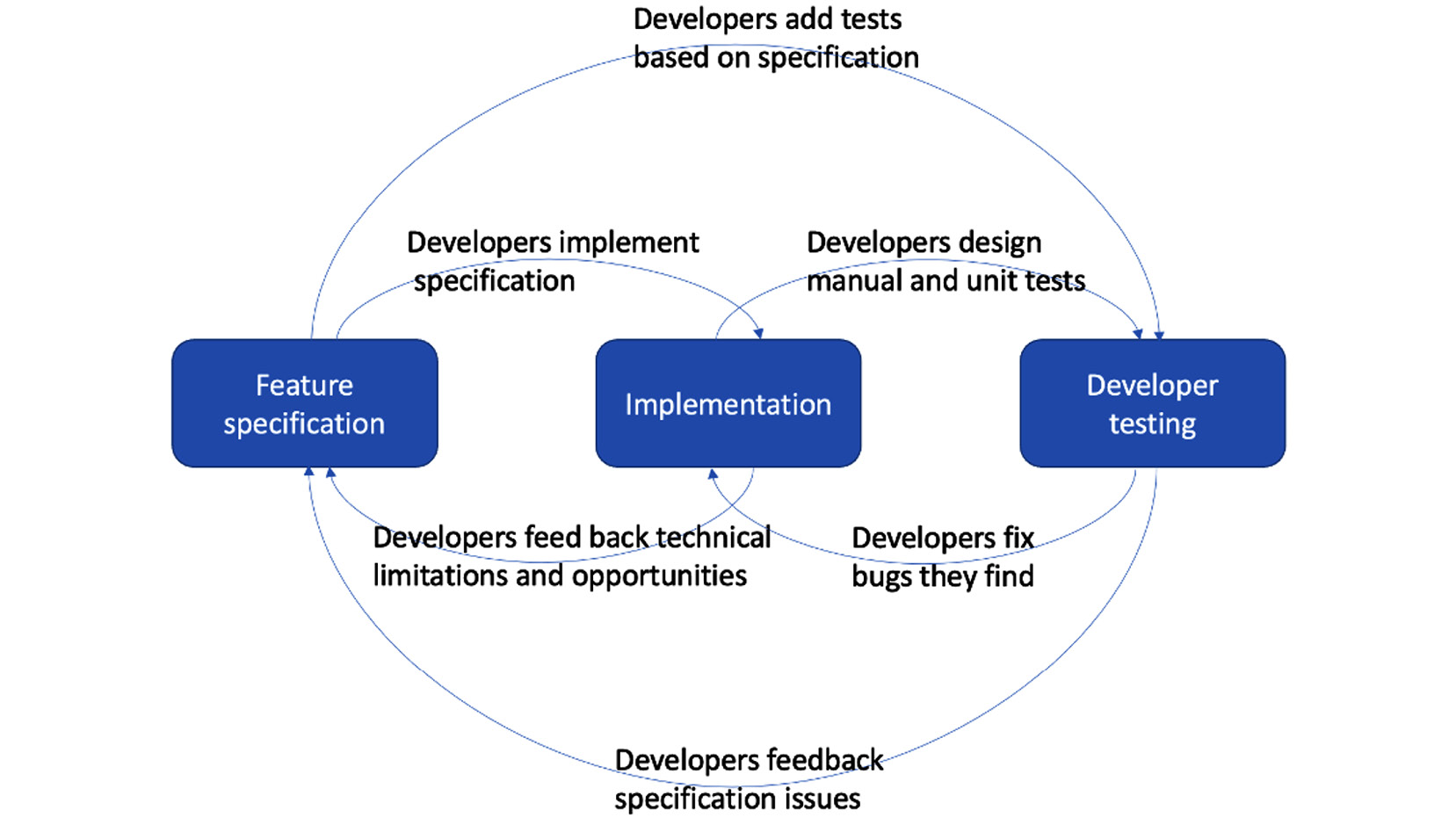 Figure 1.2 – Interactions and feedback in an Agile development model
