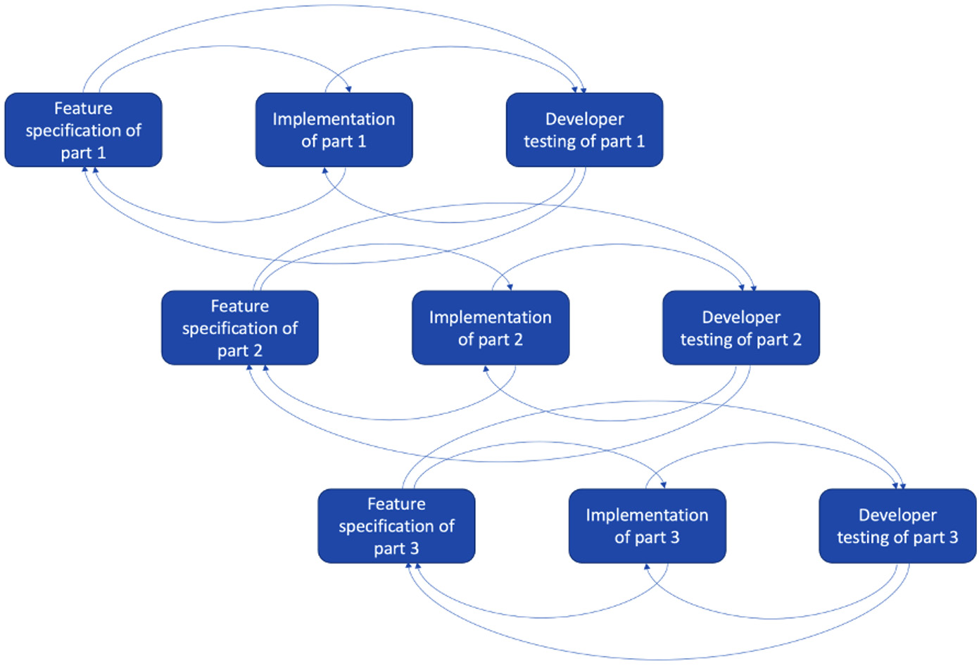 Figure 1.3 – Different parts of a feature developed in parallel within an Agile model
