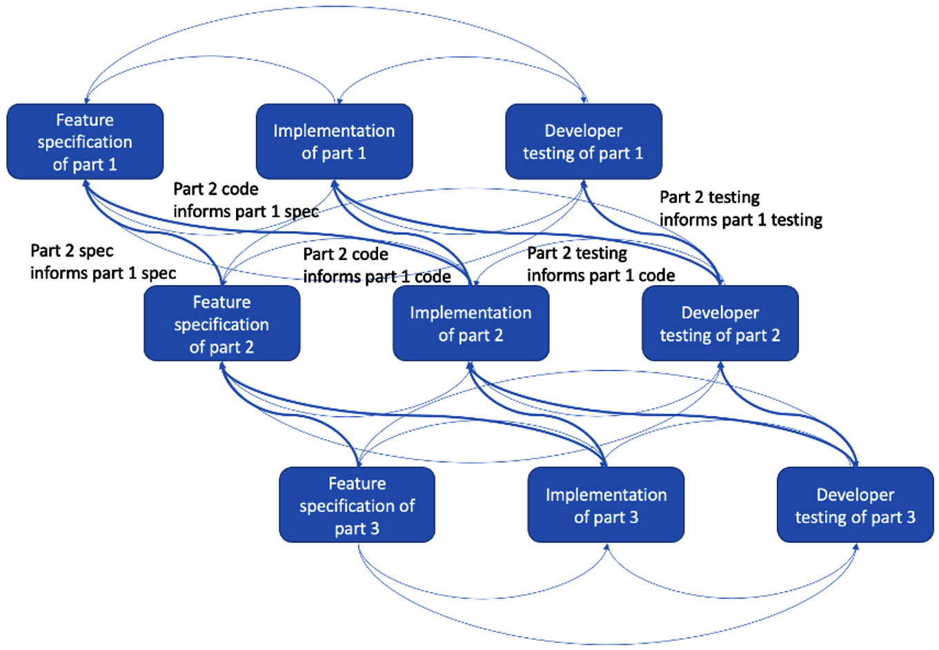 Figure 1.4 – Interaction between different parts of an Agile feature development
