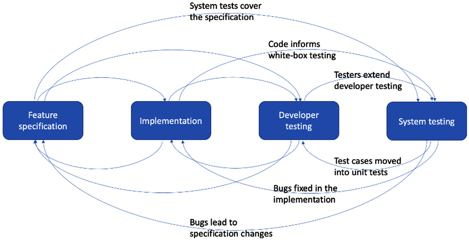 Figure 1.5 – System testing as part of an Agile development model
