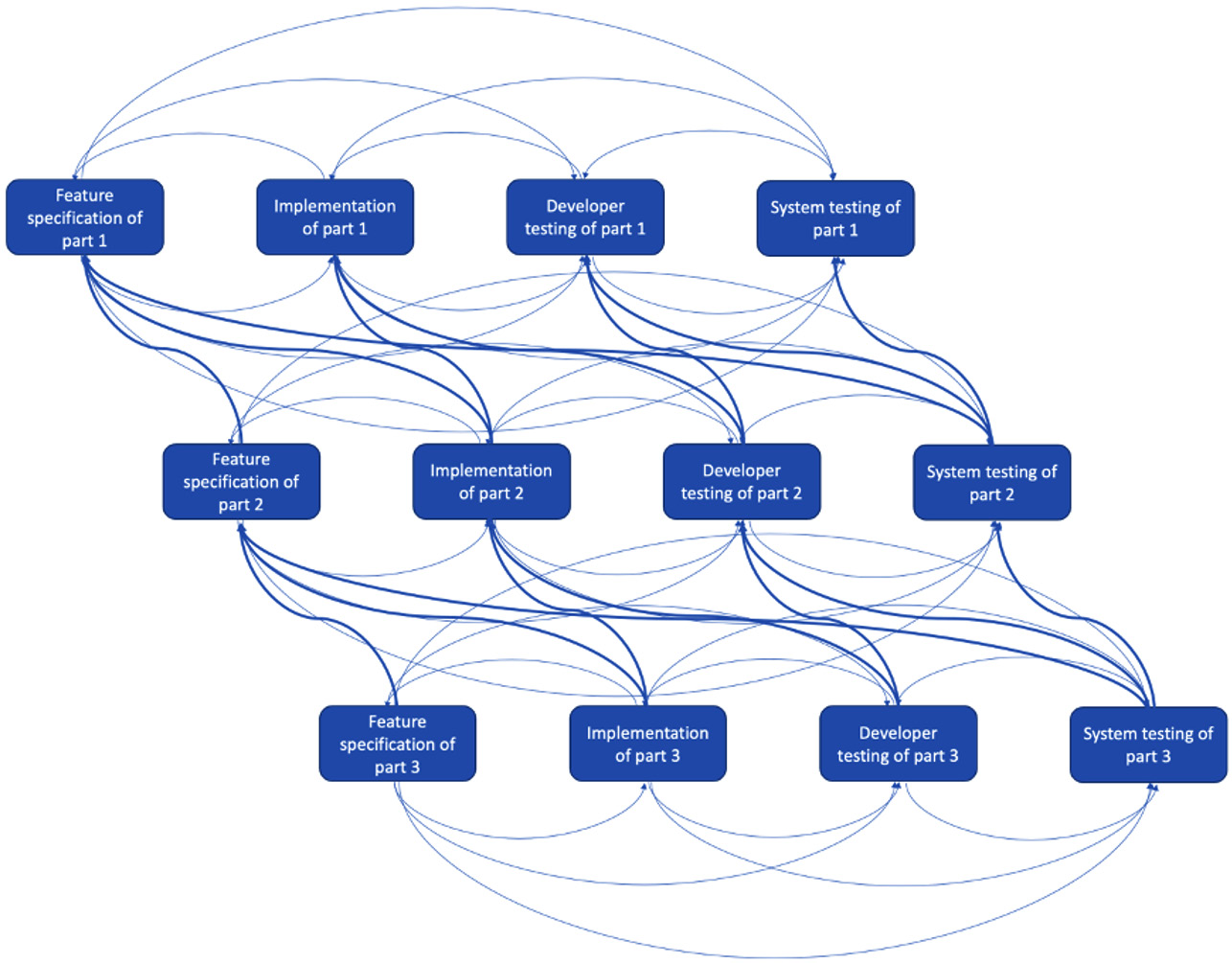 Figure 1.6 – Interaction between different parts of a feature under development, including system testing
