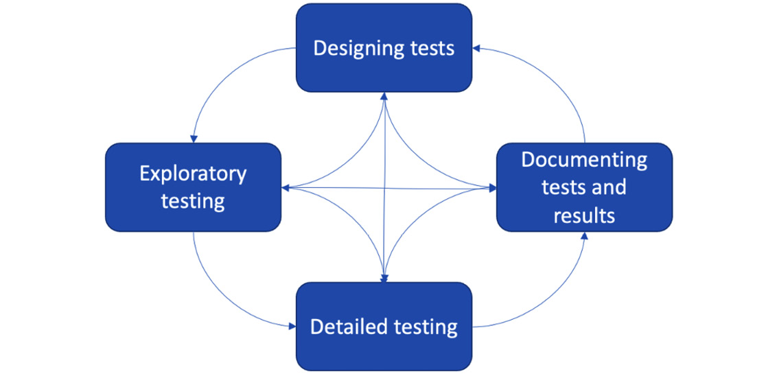 Figure 1.7 – The main test activities and their interactions
