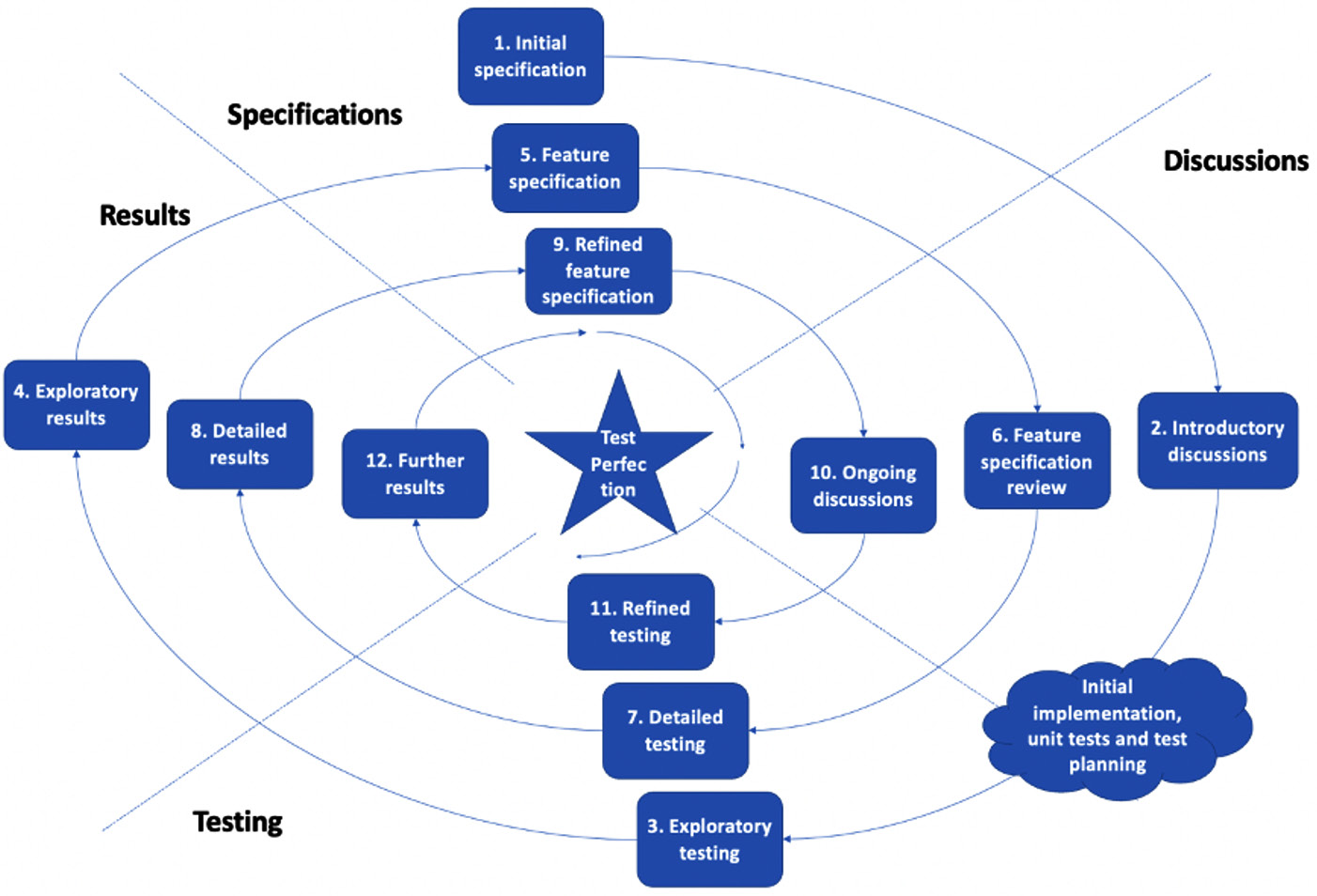 Figure 1.8 – The spiral model of test development
