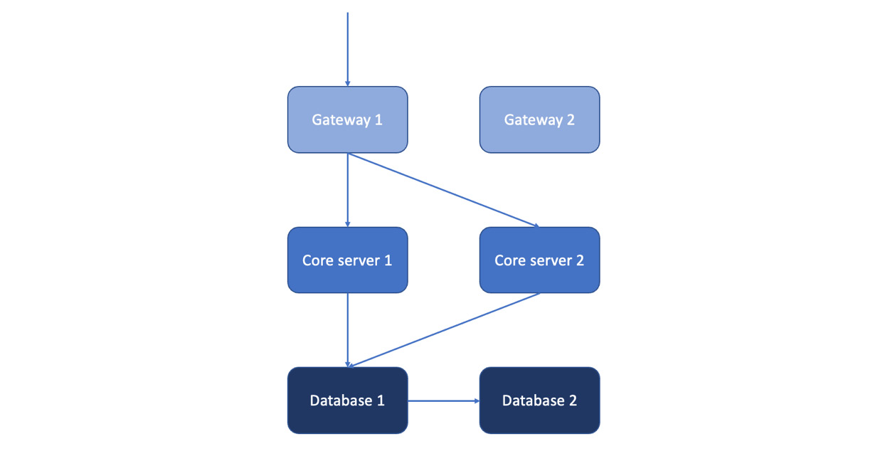 Figure 11.1 – Different failover strategies at different application layers
