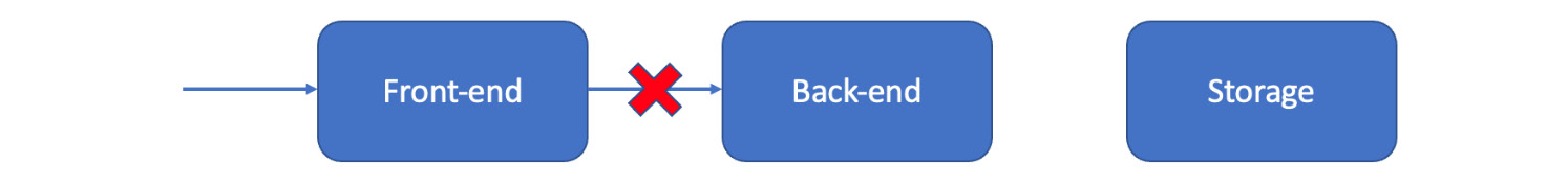 Figure 7.2 – Invalid inputs blocked by the backend
