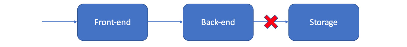 Figure 7.3 – Invalid inputs blocked by the storage system
