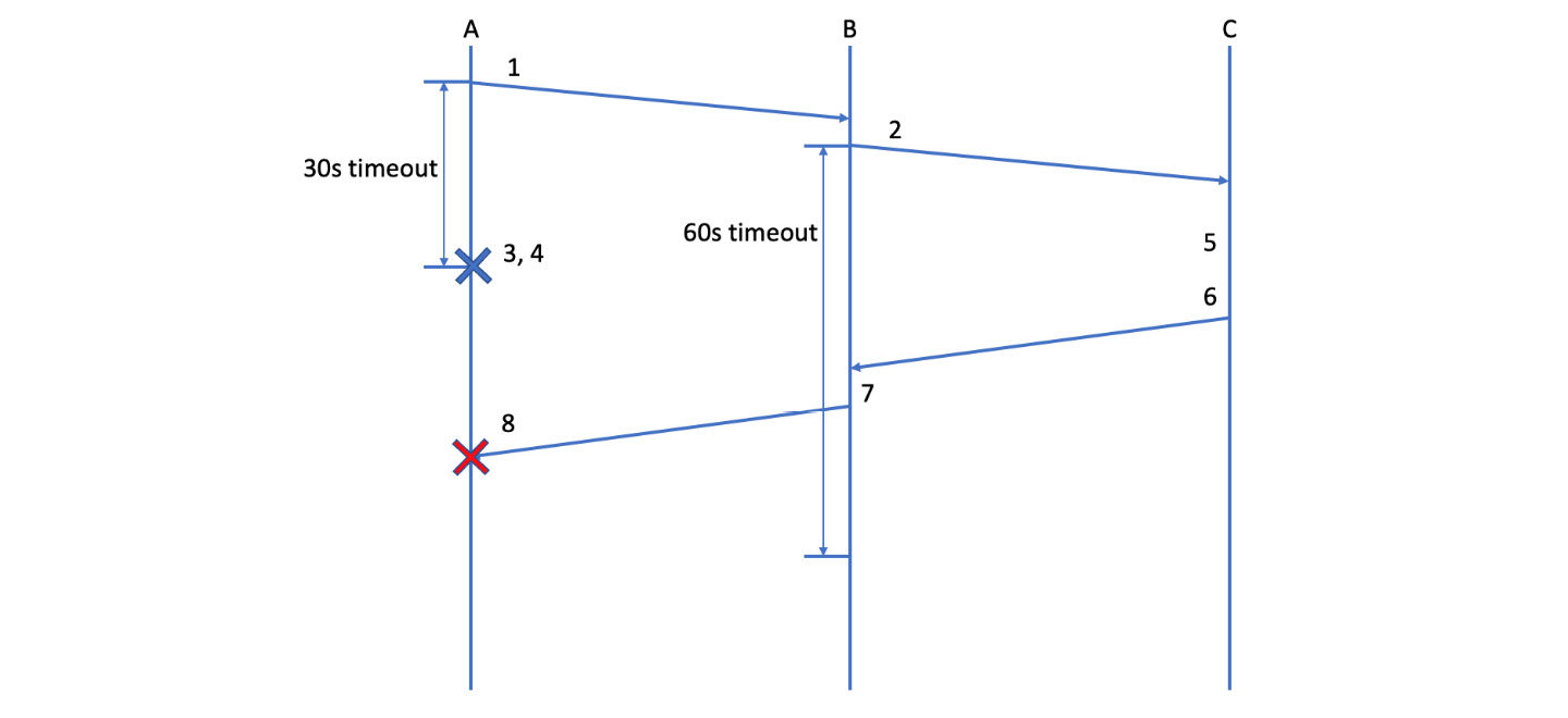 Figure 7.5 – Message failures with incorrectly figured timeouts
