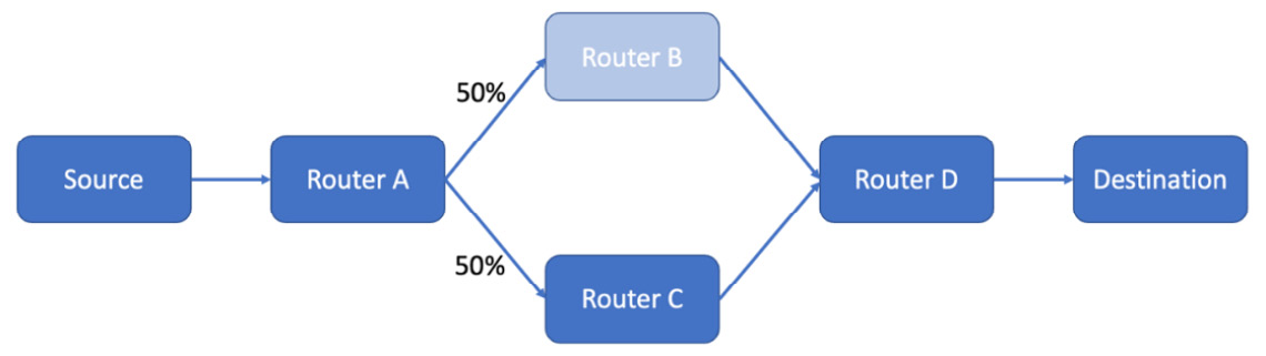 Figure 7.6 – An example network suffering degradation
