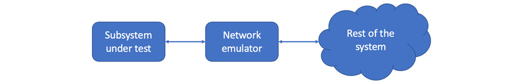 Figure 7.7 – A network emulator in line with a subsystem under test
