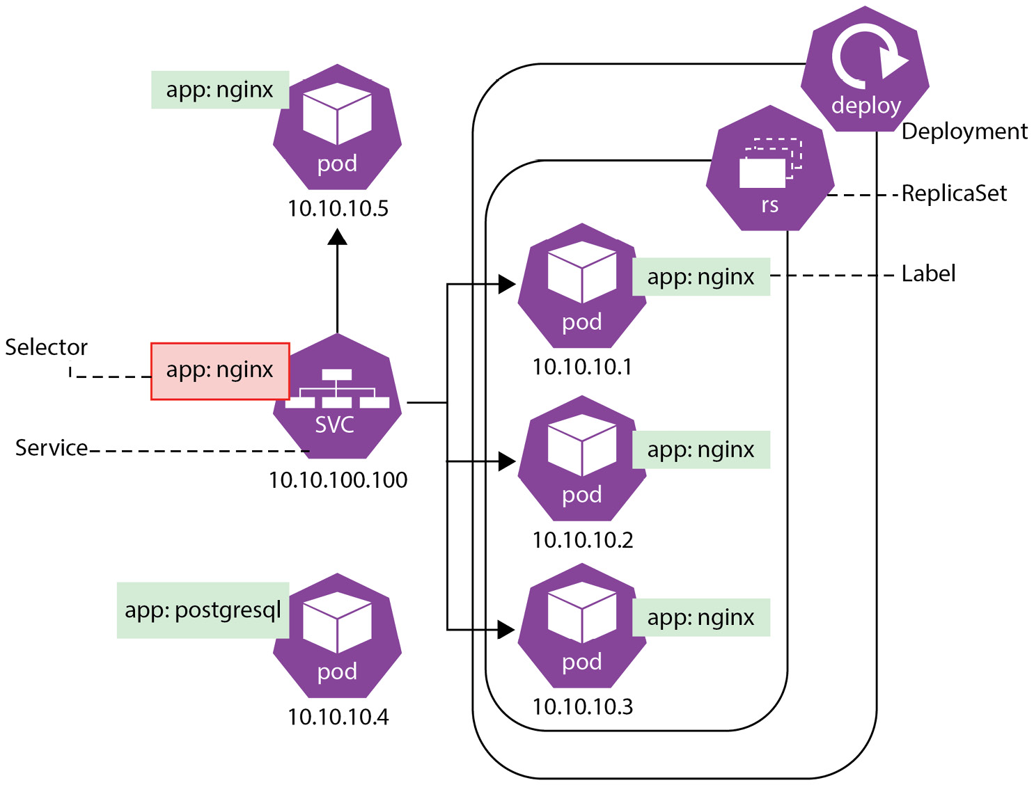 Figure 6.2 – Service abstraction in Kubernetes