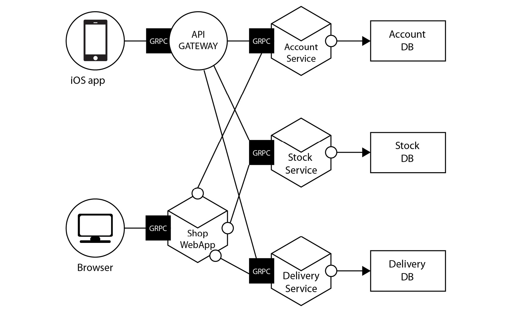 Figure 7.1 – An example of a distributed system
