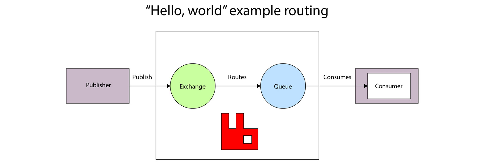 Figure 7.10 – Architecture of RabbitMQ
