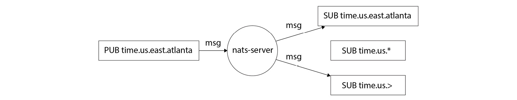 Figure 7.11 – Architecture of NATS
