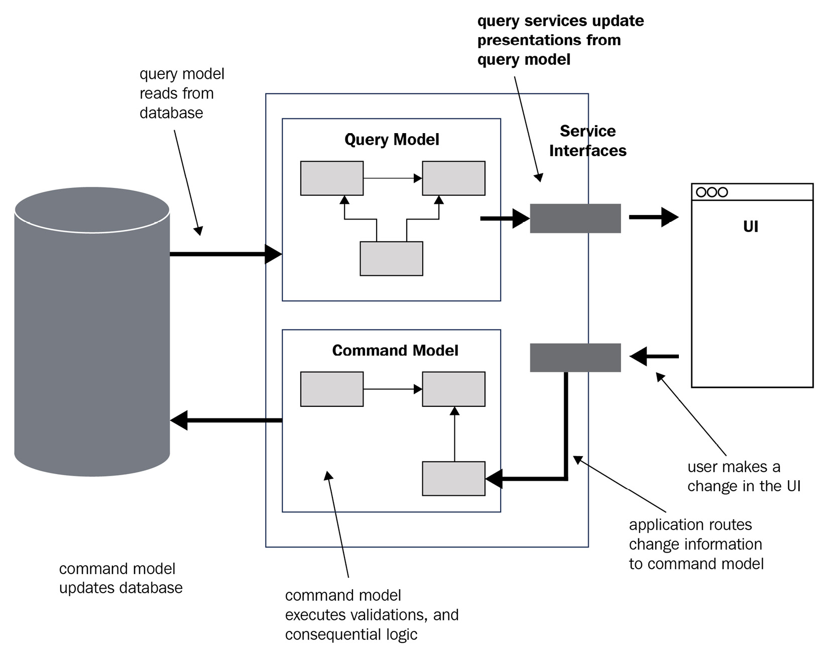 Figure 7.4 – CQRS in action
