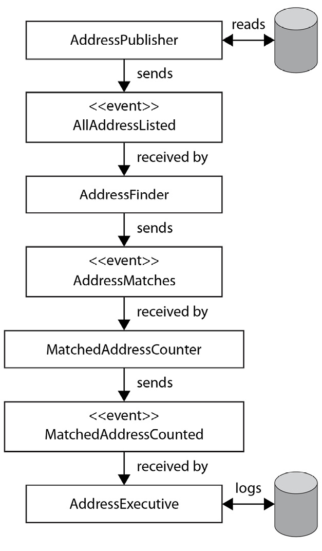 Figure 7.5 – A pipeline of domain events
