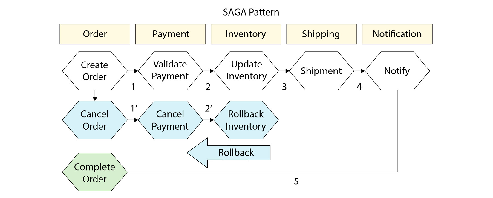 Figure 7.7 – What a saga pattern might look like for an e-commerce system
