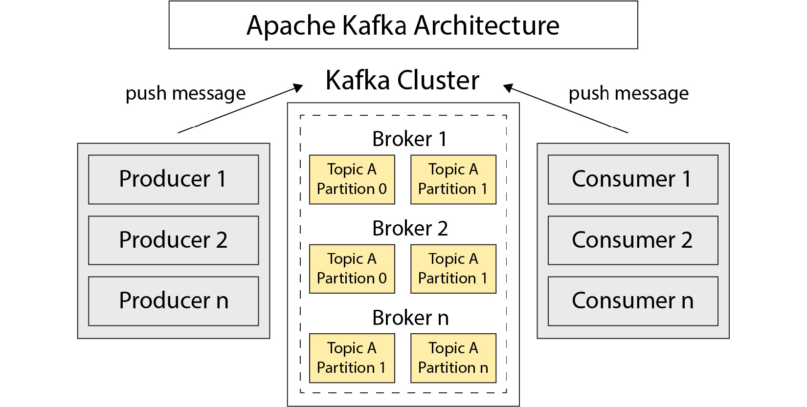 Figure 7.8 – Architecture of Kafka
