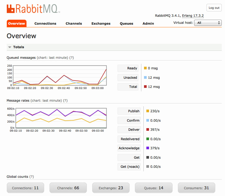 Figure 7.9 – RabbitMQ Admin dashboard
