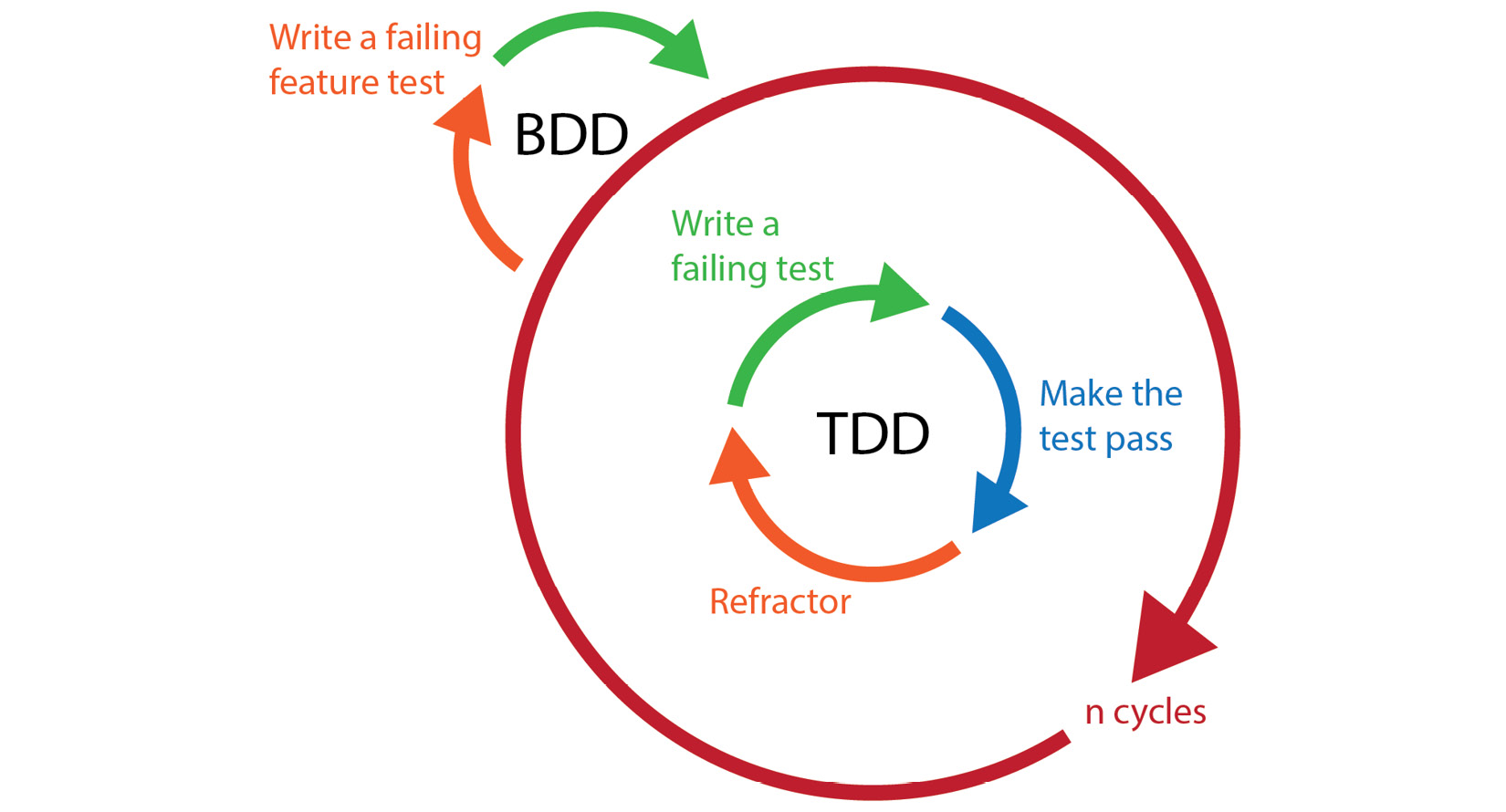 Figure 8.6 – BDD as an extension of TDD
